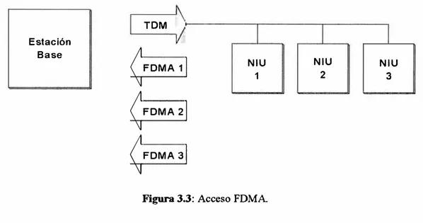 Figura 3.3: Acceso FDMA 