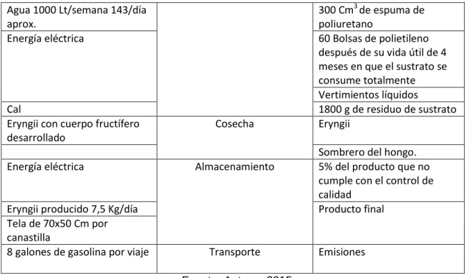 Tabla 8 Entradas y salidas Ganoderma 