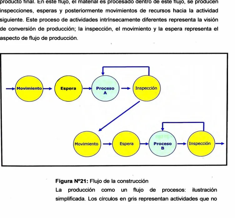 Figura N º 21:  Flujo de la construcción 