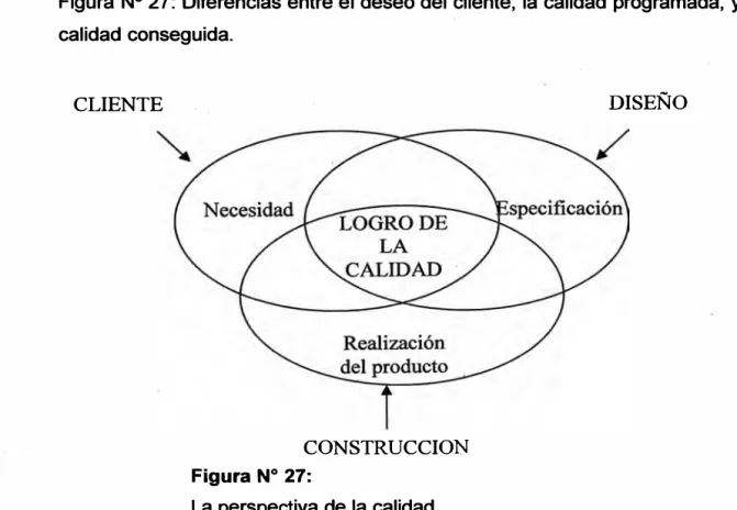 Figura N º  27:  Diferencias entre el deseo del cliente,  la calidad programada,  y la  calidad conseguida