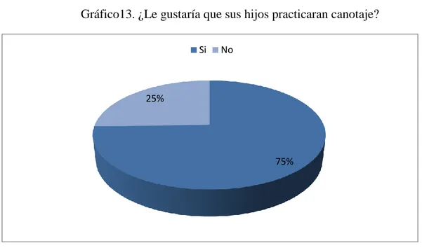 Gráfico 14. ¿Por qué no le gustaría que sus hijos practicaran el canotaje? 