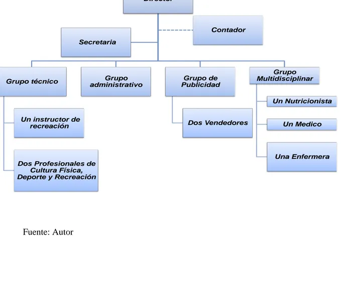 Gráfico 3Organigrama de la empresa 