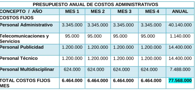 Tabla 3. Presupuesto anual de los costos administrativos  PRESUPUESTO ANUAL DE COSTOS ADMINISTRATIVOS 