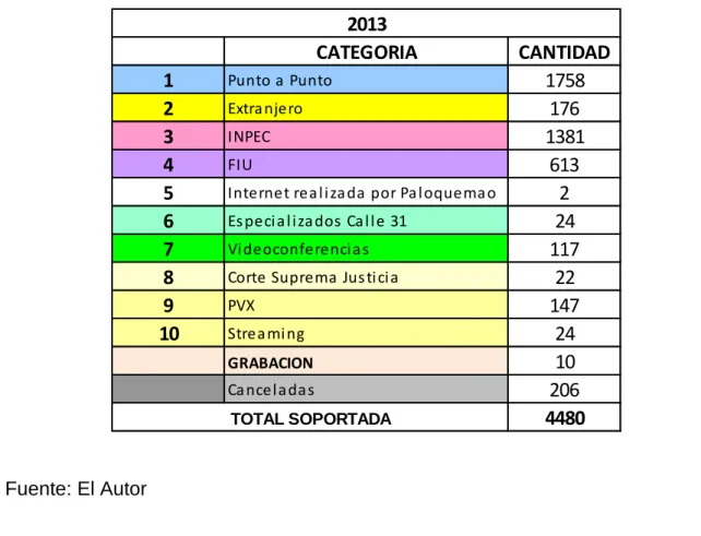 Tabla 1. Cantidad de Audiencias Virtuales por Categoría – Año 2013 