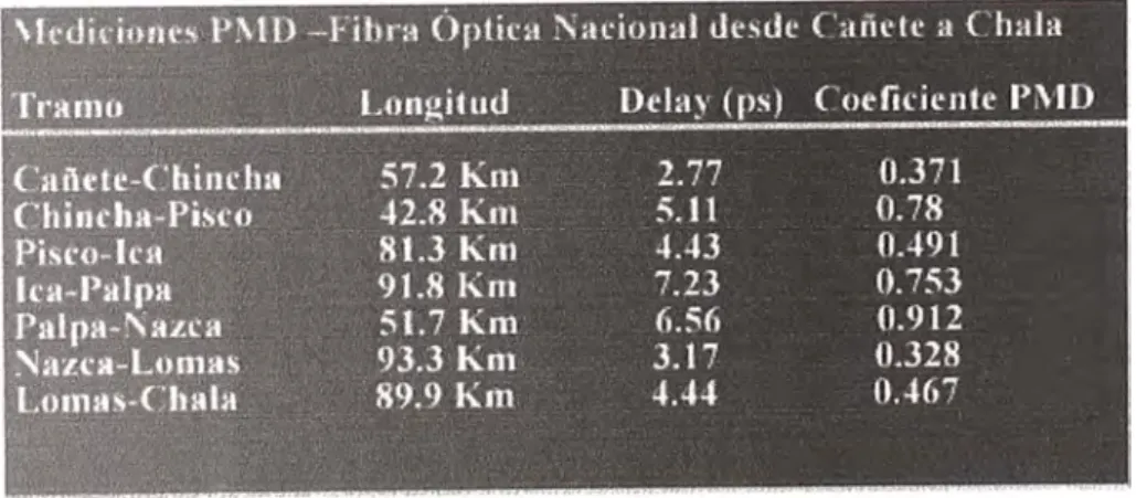 Tabla 3.4  Mediciones en cables instalados en el Perú en el año 1994 
