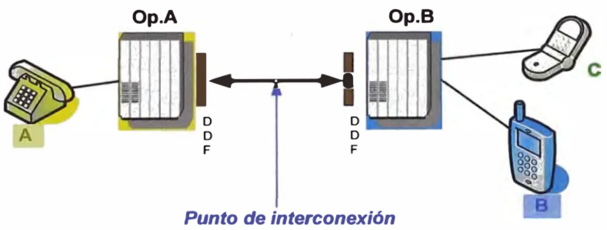 Figura 1.2. Puntos de Interconexión 