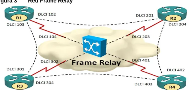 Figura 3  Red Frame Relay 