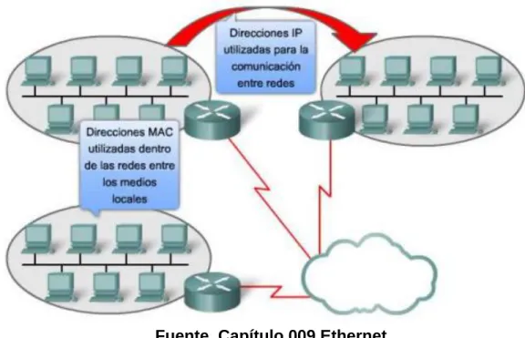 Figura 8  Distintos direccionamientos red Ethernet 