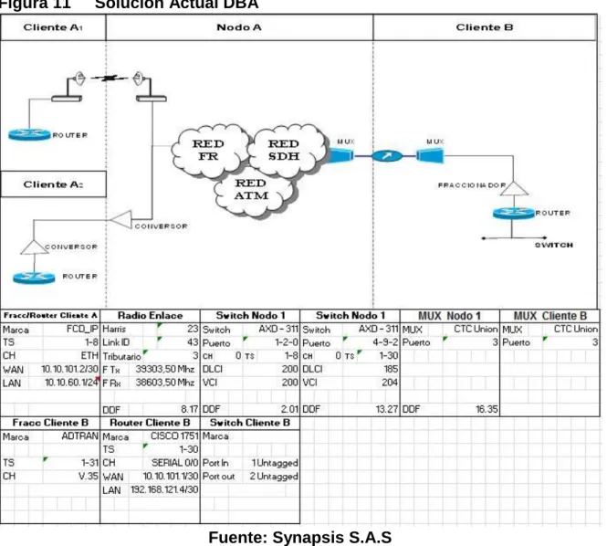 Figura 11  Solución Actual DBA  