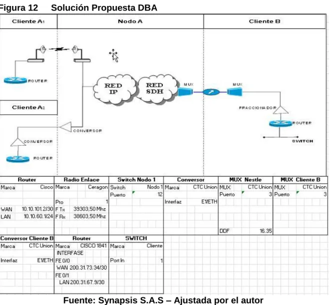 Figura 12  Solución Propuesta DBA 