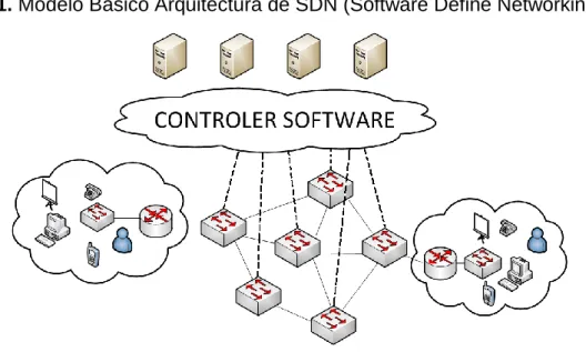 Figura 1. Modelo Básico Arquitectura de SDN (Software Define Networking).  