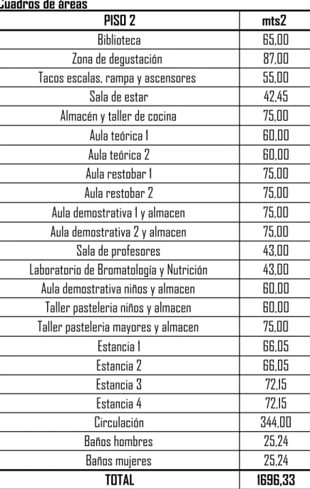 Tabla 6 - Cuadro de áreas Tercer Piso