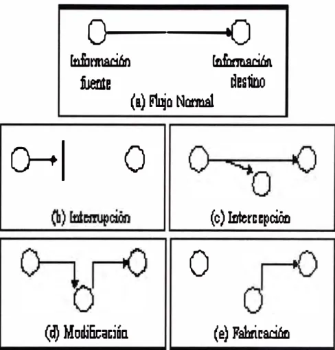Fig. 1.1 Tipos de Ataques y Amenazas 
