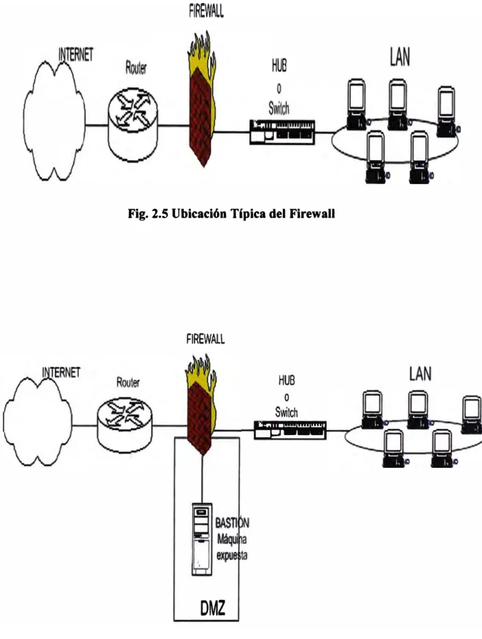 Fig. 2.5 Ubicación Tipica del Firewall 