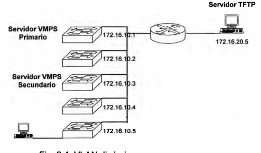 Fig. 2.4  VLAN dinámicas 