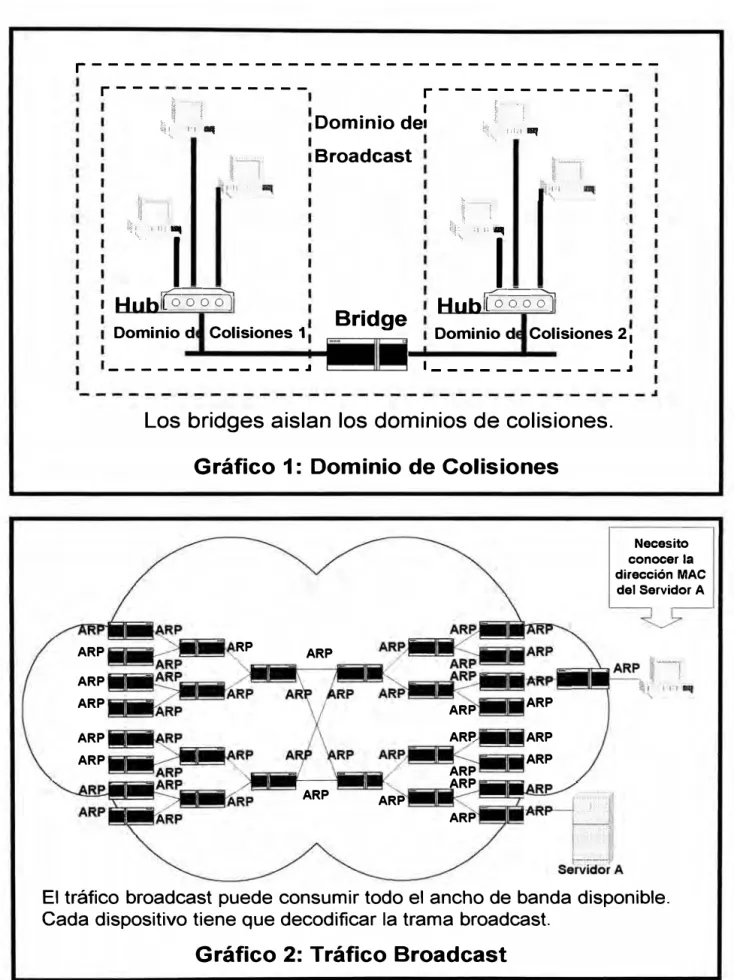 Gráfico 1:  Dominio de Colisiones 