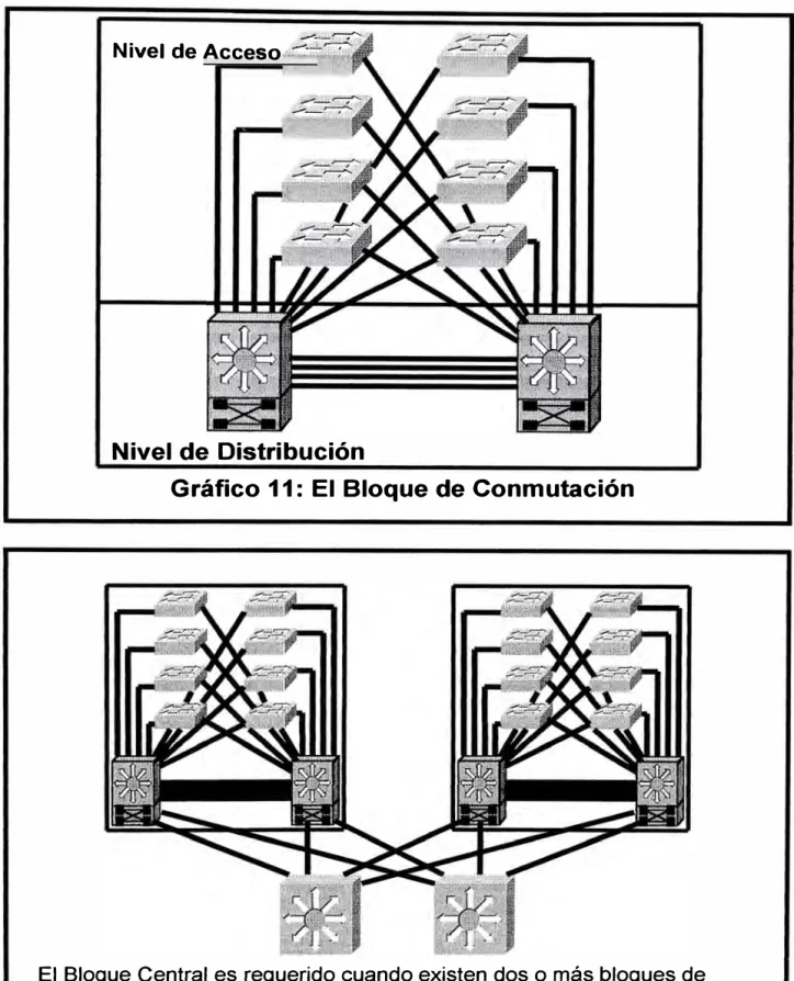 Gráfico 11:  El Bloque de Conmutación 