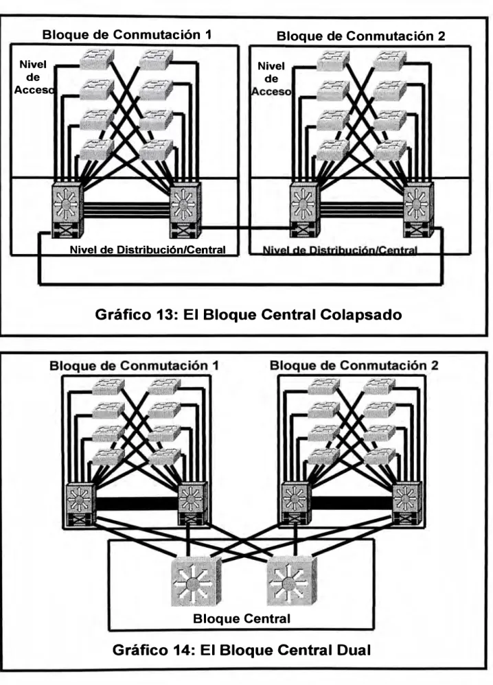 Gráfico 13:  El Bloque Central Colapsado 