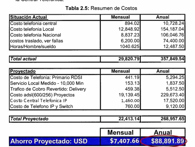 Tabla 2.5:  Resumen de Costos 