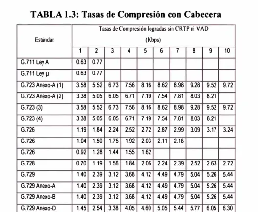 TABLA 1.3: Tasas de Compresión con Cabecera 