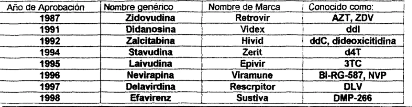 CUADRO  DE  MEDICAMENTOS  CONTRA  EL  VIH 