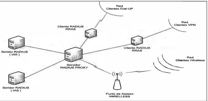 Fig. 1.5.  Autenticación con múltiples servidores RADIUS 