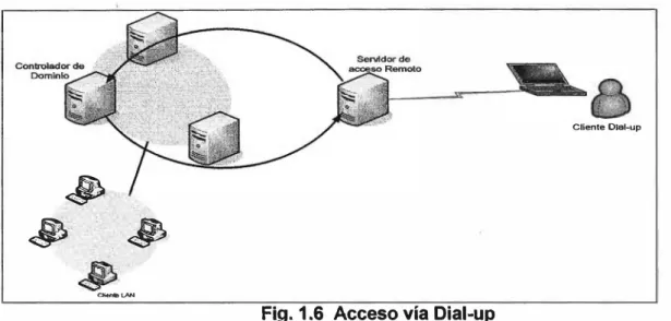 Fig. 1.6  Acceso vía Dial-up 