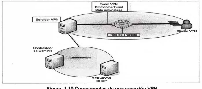 Figura  1.10 Componentes de una conexión VPN 