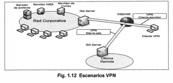 Fig. 1.12  Escenarios VPN 
