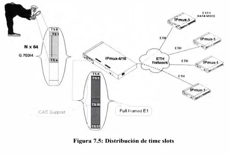 Figura 7 .5:  Distribución de time slots 