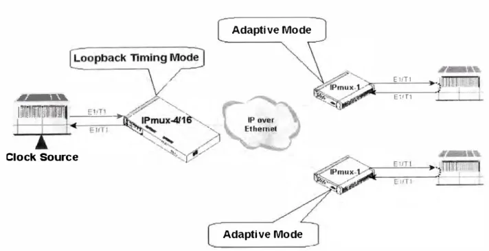 Figura 7.6:Configuración del reloj en una red TDM sobre IP 