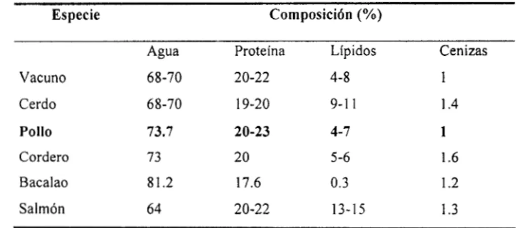 Tabla 3.1.  Composición  química  del  tejido  muscular  magro  de  algunas  especies  (Hultin,  1993) 
