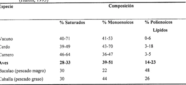Tabla  3.2.  Composición  de  la  fracción  lipídica  del  tejido  muscular  de  diversas  especies  (Hultin,  1993) 