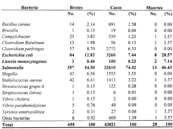 Tabla  3.5.  Número  de  reportes  de  enfermedades  bacterianas  asociadas  al  consumo  de  alimentos,  brotes,  casos  y  mortalidad  en  Estados  Unidos.,  1993-1997  (FDA,  2000)