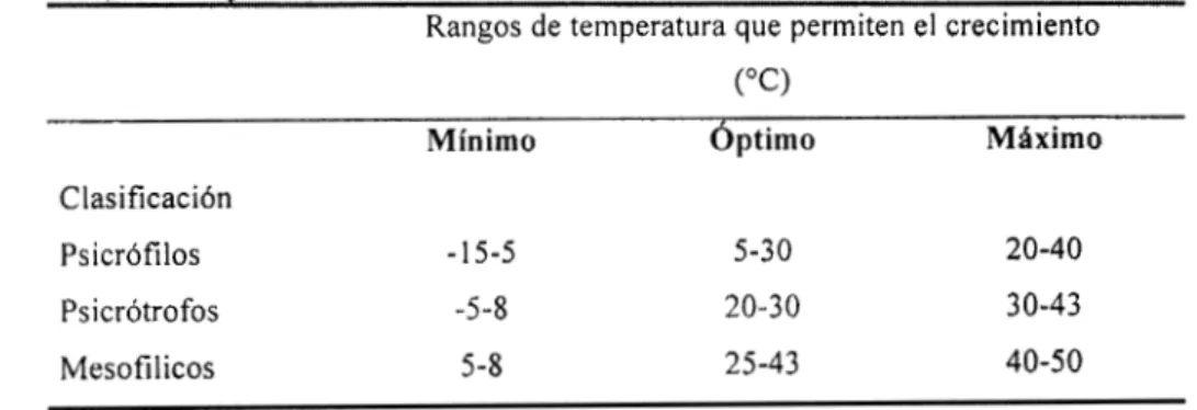 Tabla  3.7..  Agrupación  de bacterias  basada  en  los  efectos  de la  temperatura  sobre  el  crecimiento  (Conner  y  col.,  2001) 