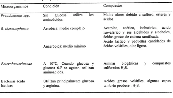 Tabla  3.8.  Algunos  compuestos  volátiles  originados  por  microorganismos  presentes  en  la  carne  (Guerrero  y  Taylor,  1994)