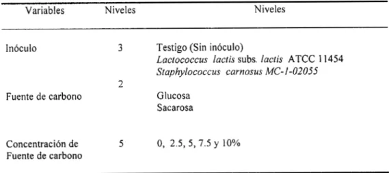 Tabla  5.2.  Variables  y  niveles  empleados  para  la  selección  del  inóculo,  fuente  y concentración 