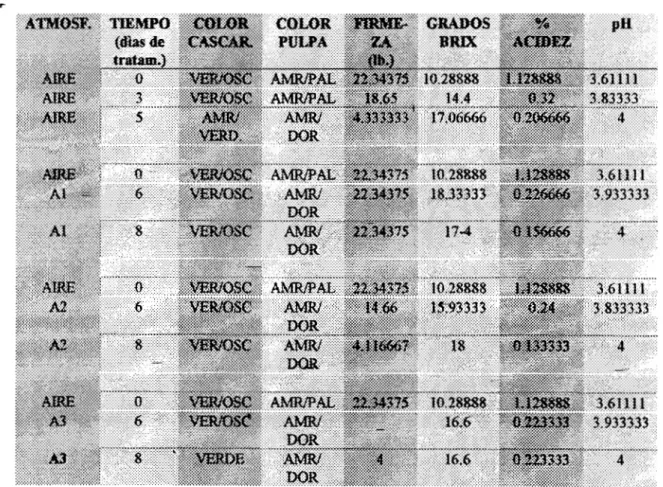 TABLA DE CARACTERISTICAS DE  CALIDAD  DEL MANGO &#34;KENT&#34;  A 26 G.C. 