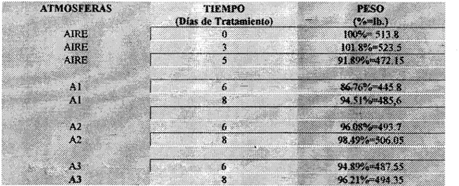TABLA  DE  PERDIDA FISIOLOGICA  DE  PESO A 13 G.C. 