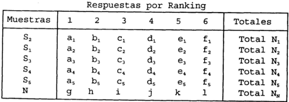 Figura  12.  Matriz  de  respuesta  para  el  cálculo  del  Indice  R por  ranking  para  seis  muestras