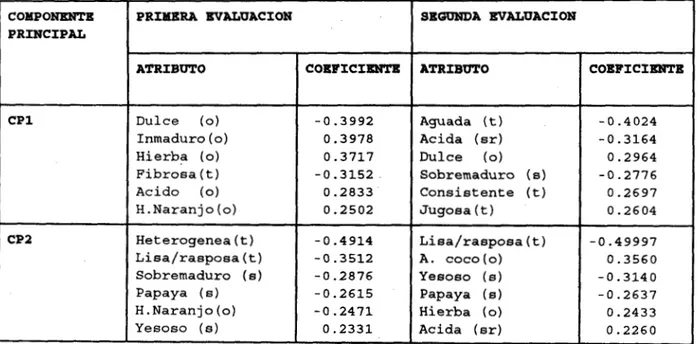 Tabla  2 .   Atributos  m6s  importantes  en  la  diferenciacih de  los  tratamientos  en  mago  evaluados