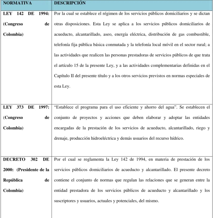 Tabla 3.Normatividad Colombiana  aplicada a los Acueductos. 