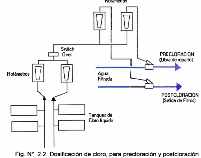 Fig.  N º  2.2  Dosificación de cloro, para precloración y postcloración 