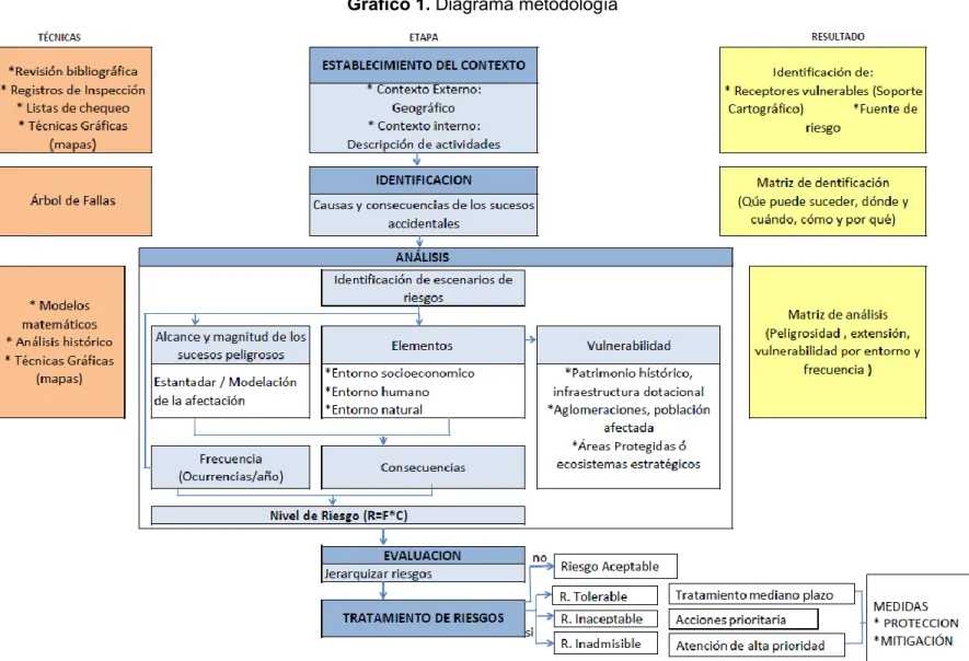 Gráfico 1. Diagrama metodología