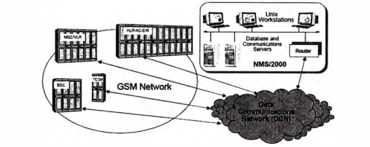 Figura 1.10:  El subsistema de administración de red y la red GSM 