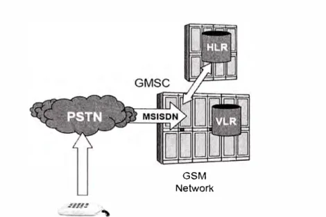 Figura 1.17:  Llamada entrante desde la red  PSTN a la red móvil 