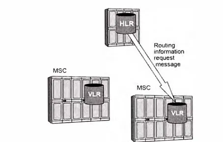 Figura 1.19:  Solicitud del MSRN desde el HLR a la MSC que ésta sirviendo  al abonado 