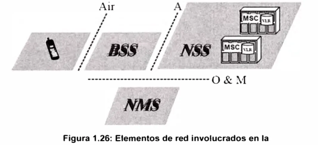 Figura 1.26:  Elementos de red involucrados en la  Actualización de Ubicación Genérica 