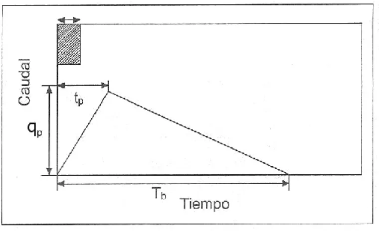 Figura 6. Hidrograma sintético triangular. 