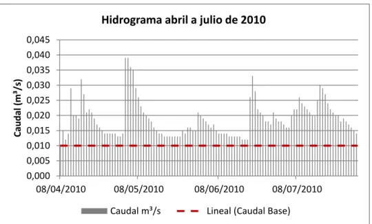 Figura VIII. Hidrográma para el período de abril a julio del año 2010 0 255075 100125150050100150200250 temperatura (°C)Precipitación (mm) 